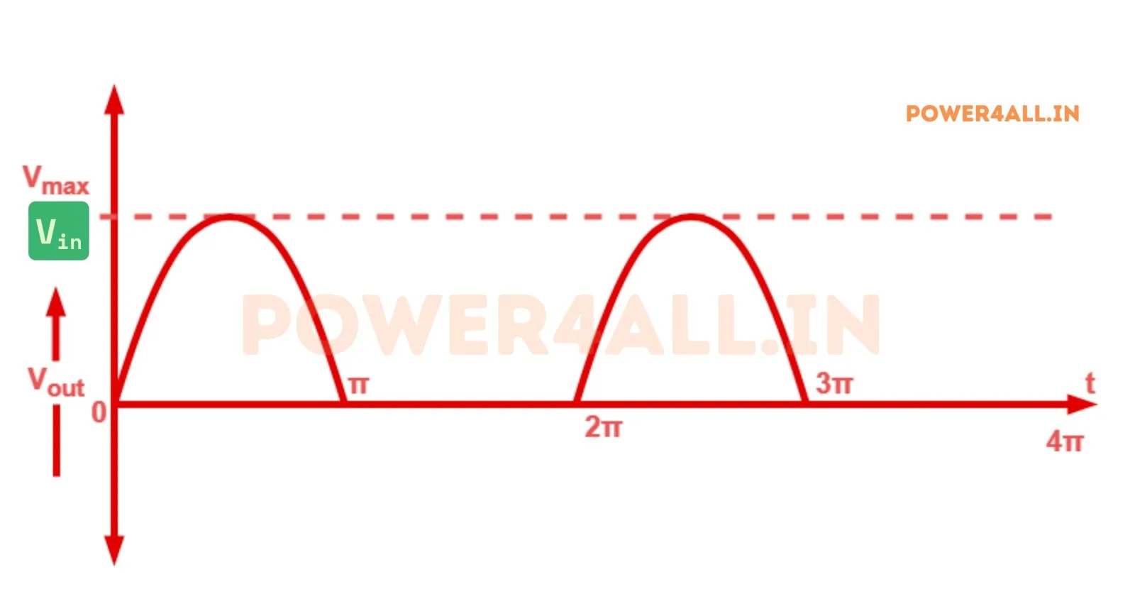 ACinput waveform – Single Phase Half Wave Uncontrolled Rectifier | Power4All